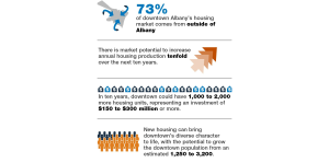 Capitalize Albany Downtown Residential InfoGraphic